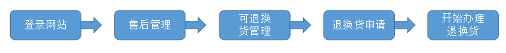 1475809500665052798.png 退换货流程.png
